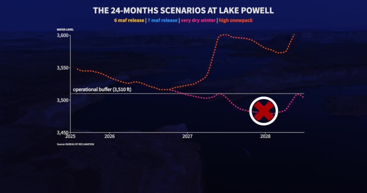 Managing Extreme Water Scarcity